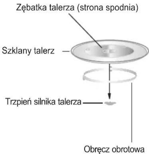 Zębatka talerza (strona spodnia) Szklany talerz Trzpień silnika talerza Obręcz obrotowa