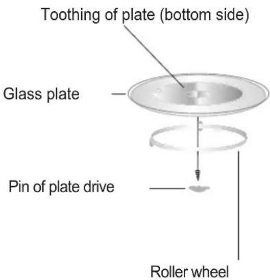 Toothing of plate (bottom side) Glass plate Pin of plate drive Roller wheel