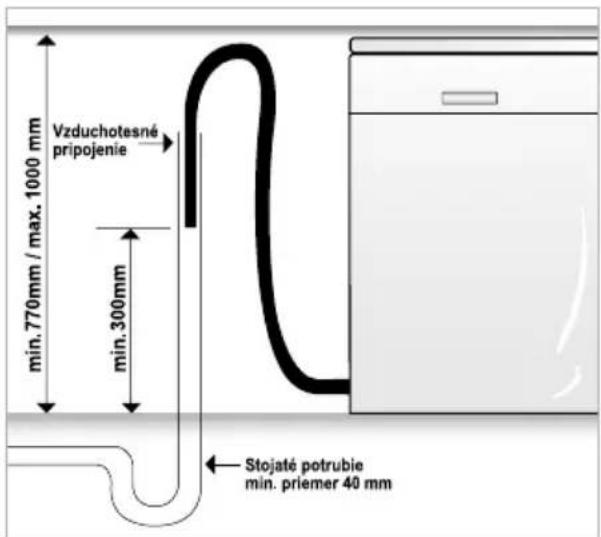 Vzduchotesné pripojenie min. 770mm / max. 1000 mm min. 300mm Stojaté potrubie min. priemer 40 mm