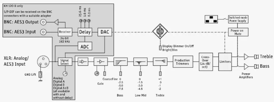 NEUMANN KH 120 D - System Block Diagram/System-Blockdiagramm/Synoptique Système/Diagrama de Bloques del Sistema - 1