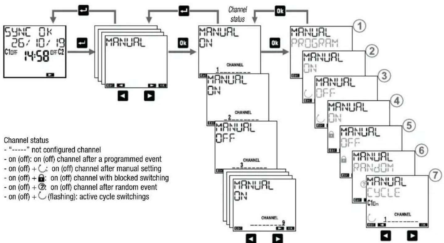 ABB DY365 - Possible operations: - 1