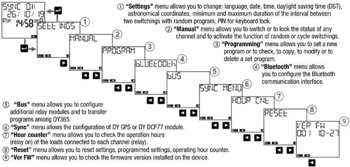ABB DY365 - MENU DESCRIPTION - 1