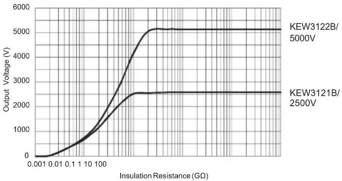 Kyoritsu KEW 1012 - 6-3 Voltage characteristics at measuring terminal - 1