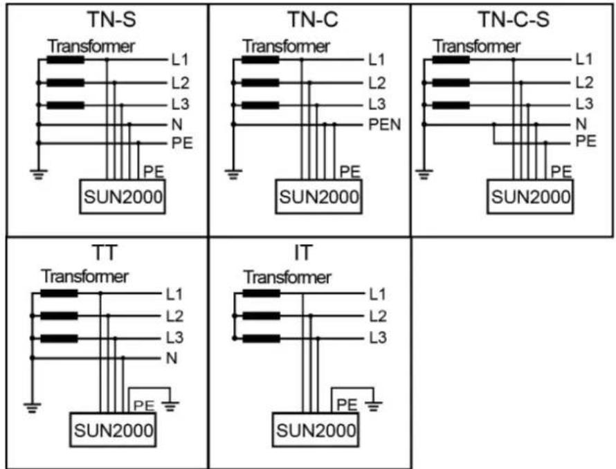 TN-S Transformer L1 L2 L3 N PE SUN2000 TN-C Transformer L1 L2 L3 PEN PE SUN2000 TN-C-S Transformer L1 L2 L3 N PE PE SUN2000 TT Transformer L1 L2 L3 N PE SUN2000 IT Transformer L1 L2 L3 PE SUN2000