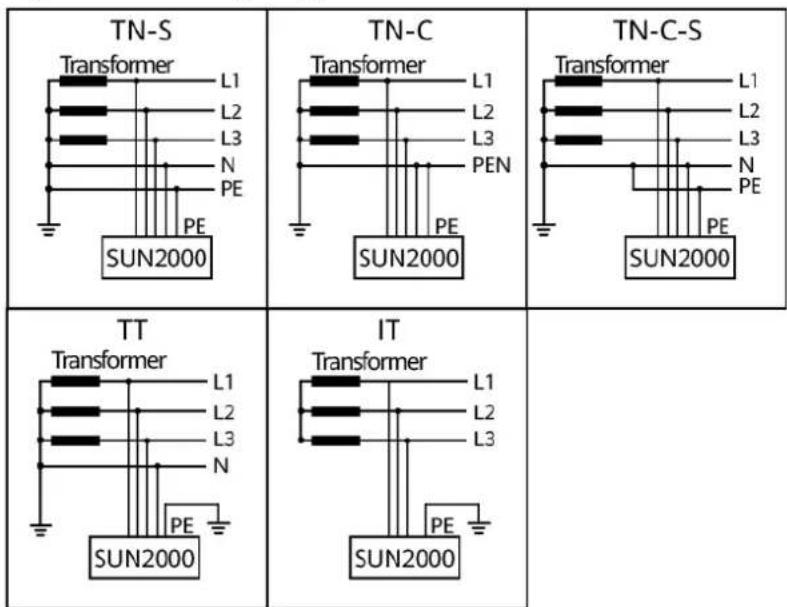 TN-S Transformer L1 L2 L3 N PE SUN2000 TN-C Transformer L1 L2 L3 PEN PE SUN2000 TN-C-S Transformer L1 L2 L3 N PE PE SUN2000 TT Transformer L1 L2 L3 N PE SUN2000 IT Transformer L1 L2 L3 PE SUN2000