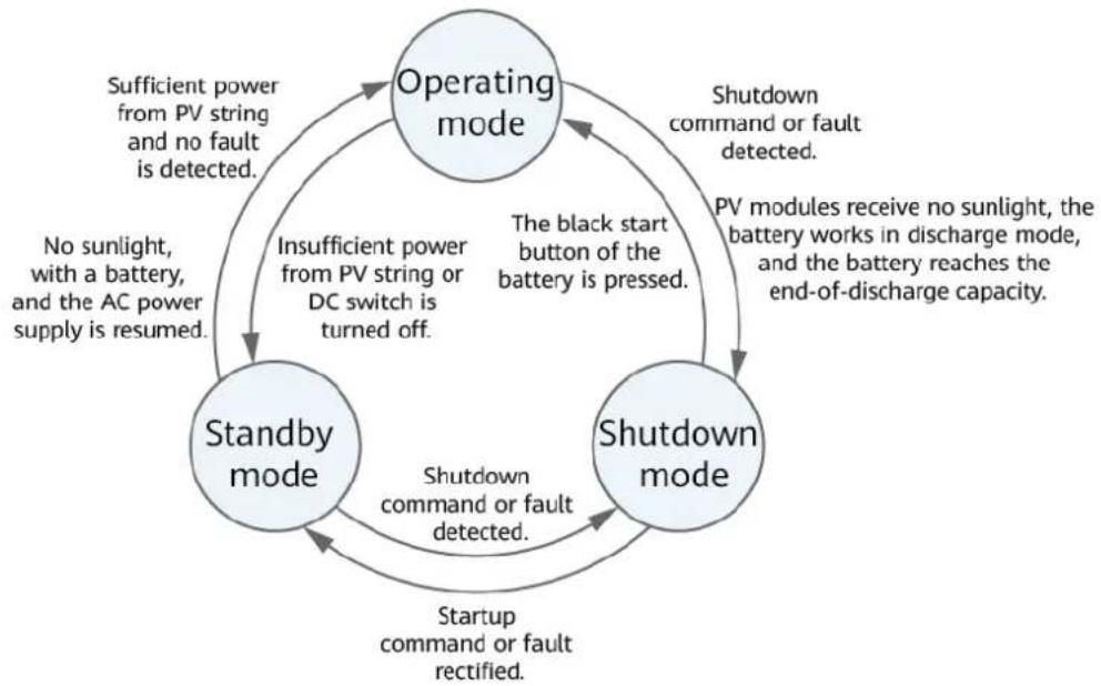 HUAWEI SUN2000MA-3KTL-M1 - Working Modes - 1