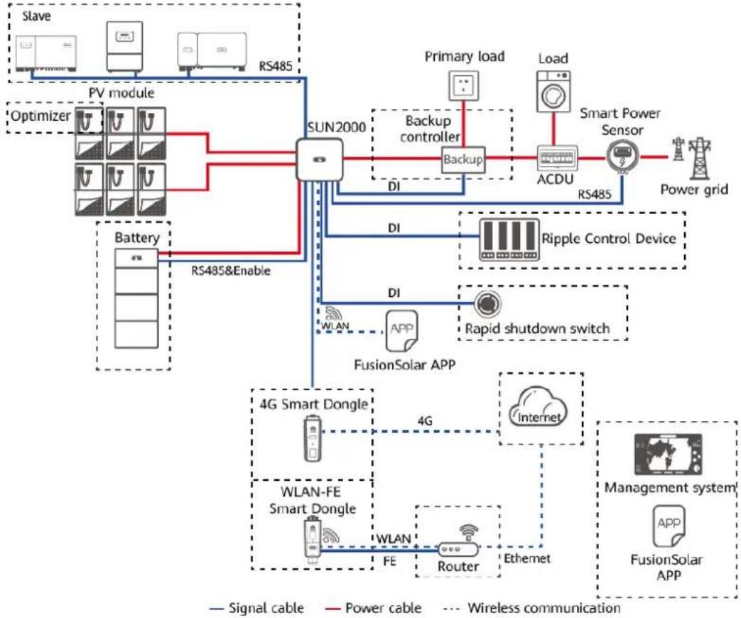 HUAWEI SUN2000MA-3KTL-M1 - Networking Application - 1