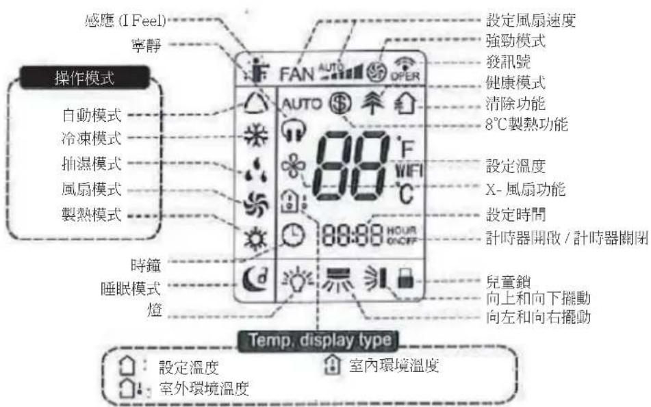 GREE GIM18AE - 顯示屏符號的介紹 - 1