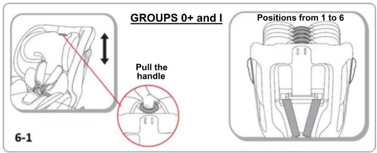 GROUPS 0+ and I Pull the handle Positions from 1 to 6 6-1