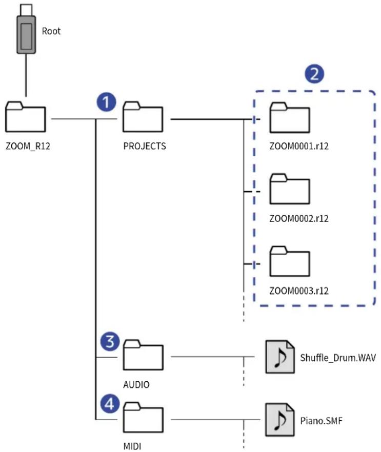Studio Electronics Zoom R12 - Folder and file structure on USB flash drives - 1