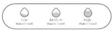 Low Water Used Medium Water Used High Water Used