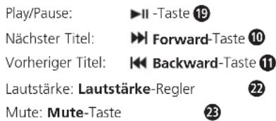 Play/Pause: ▶II -Taste 19 Nächster Titel: ▶Forward-Taste 10 Vorheriger Titel: ◀Backward-Taste 11 Lautstärke: Lautstärke-Regler 22 Mute: Mute-Taste 23