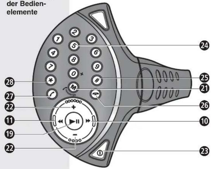 der Bedien- elemente 24 25 21 26 10 23 ① ② ③ ④ ⑤ ⑥ ⑦ ⑧ ⑨ O * # 28 27 22 11 19 22