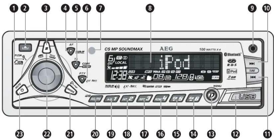 1 2 3 4 5 6 7 8 9 10 PUSH ANSWER MODE MOOE OFF START ON/OFF B AF TIME T1 COPY CC 50 PTY FX-BACC CS MP SOUNDMAX AEG 100 WATTS X 4 6ST O CH LOCAL iPod 1:38 MP2 WMA FP AF 5 PPI 129.8 USB R-D-S iPod USB TUNE MENU AS/PS H:1 INT:2 RPT:3 ROM:4 PS PS 23 22 21 20 19 18 17 16 15 14 13 12 11