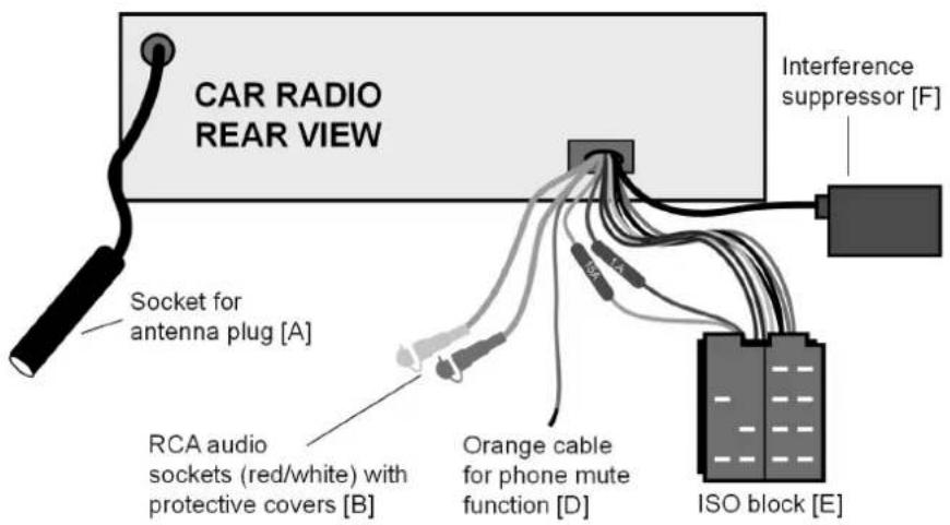 CAR RADIO REAR VIEW Socket for antenna plug [A] RCA audio sockets (red/white) with protective covers [B] Orange cable for phone mute function [D] ISO block [E] Interference suppressor [F]