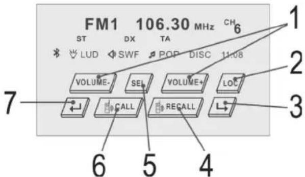 FM1 106.30 MHz CH ST DX TA LUD SWF POP DISC 11:08 VOLUME- SE VOLUME+ LOC CALL RECALL 6 5 4 7 3
