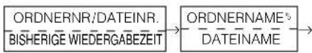 ALPINE CDA-9812 - Drücken Sie TITLE. - 3