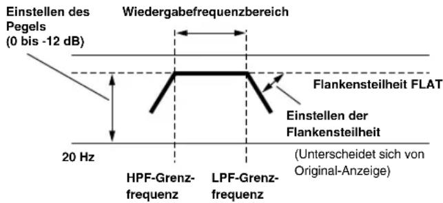 Einstellen des Pegels (0 bis -12 dB) Wiedergabefrequenzbereich Flankensteilheit FLAT Einstellen der Flankensteilheit (Unterscheidet sich von Original-Anzeige) 20 Hz HPF-Grenzfrequenz LPF-Grenzfrequenz