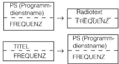 ALPINE CDA-9812 - Anzeigen von Radio-Text-Informationen - 1