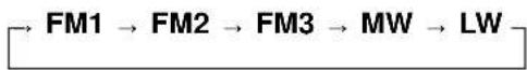 ALPINE CDA-7876R - ⑤Frequenzband/Programme-Wahltaste - 1