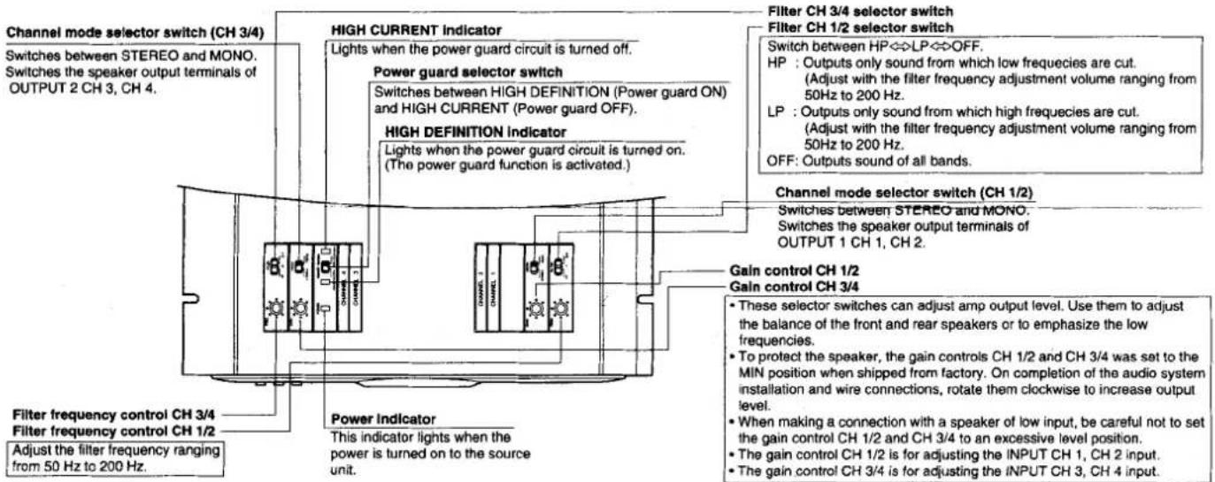 Channel mode selector switch (CH 3/4) Switches between STEREO and MONO. Switches the speaker output terminals of OUTPUT 2 CH 3, CH 4. HIGH CURRENT Indicator Lights when the power guard circuit is turned off. Power guard selector switch Switches between HIGH DEFINITION (Power guard ON) and HIGH CURRENT (Power guard OFF). HIGH DEFINITION Indicator Lights when the power guard circuit is turned on. (The power guard function is activated.) Filter CH 3/4 selector switch Filter CH 1/2 selector switch Switch between HP↔LP↔OFF. HP : Outputs only sound from which low frequencies are cut. (Adjust with the filter frequency adjustment volume ranging from 50Hz to 200 Hz. LP : Outputs only sound from which high frequencies are cut. (Adjust with the filter frequency adjustment volume ranging from 50Hz to 200 Hz. OFF: Outputs sound of all bands. Channel mode selector switch (CH 1/2) Switches between STEREO and MONO. Switches the speaker output terminals of OUTPUT 1 CH 1, CH 2. Gain control CH 1/2 Gain control CH 3/4 Filter frequency control CH 3/4 Filter frequency control CH 1/2 Adjust the filter frequency ranging from 50 Hz to 200 Hz. Power indicator This indicator lights when the power is turned on to the source unit. • These selector switches can adjust amp output level. Use them to adjust the balance of the front and rear speakers or to emphasize the low frequencies. • To protect the speaker, the gain controls CH 1/2 and CH 3/4 was set to the MIN position when shipped from factory. On completion of the audio system installation and wire connections, rotate them clockwise to increase output level. • When making a connection with a speaker of low input, be careful not to set the gain control CH 1/2 and CH 3/4 to an excessive level position. • The gain control CH 1/2 is for adjusting the INPUT CH 1, CH 2 input. • The gain control CH 3/4 is for adjusting the INPUT CH 3, CH 4 input.