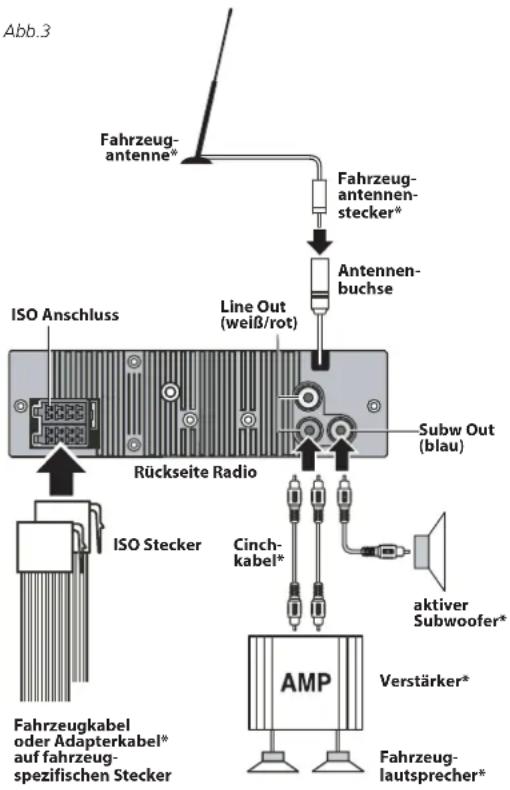 Abb.3 Fahrzeug- antenne* Fahrzeug- antennen- stecker* Antennen- buchse ISO Anschluss Line Out (weiß/rot) Rückseite Radio Subw Out (blau) ISO Stecker Cinch- kabel* aktiver Subwoofer* Fahrzeugkabel oder Adapterkabel* auf fahrzeugs- spezifischen Stecker AMP Verstärker* Fahrzeug- lautsprecher*