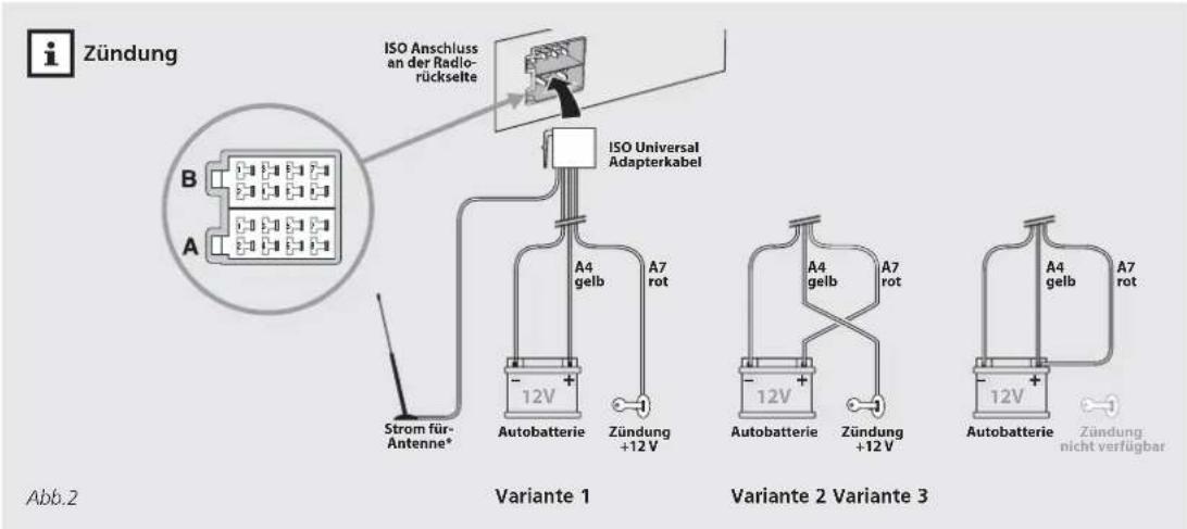 Zündung ISO Anschluss an der Radio- rückseite ISO Universal Adapterkabel B A Strom für- Antenne* 12V Autobatterie Zündung +12 V A4 gelb A7 rot Variante 1 Autobatterie Zündung +12 V A4 gelb A7 rot Variante 2 Variante 3 Autobatterie Zündung +12 V A4 gelb A7 rot Autobatterie Zündung nicht verfügbar Ab.2