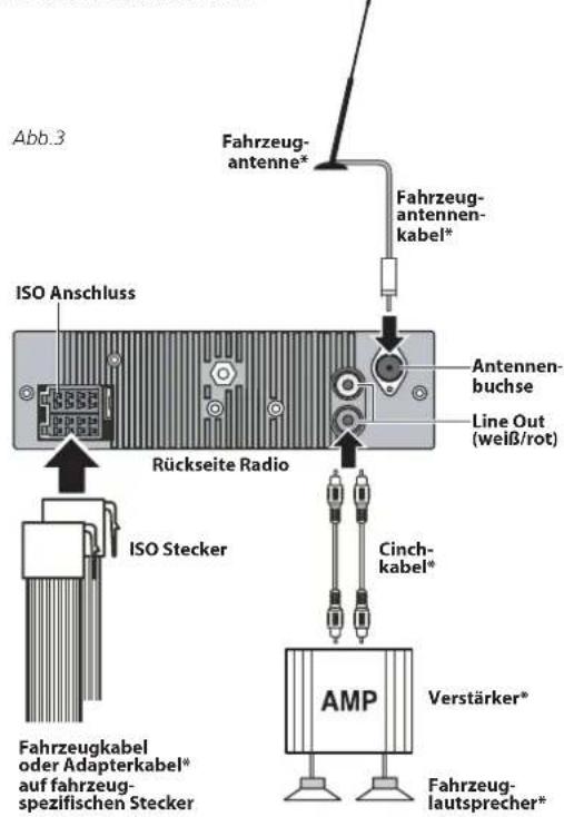 Abb.3 Fahrzeug- antenne* Fahrzeug- antennen- kabel* ISO Anschluss Rückseite Radio Antennen- buchse Line Out (weiß/rot) ISO Stecker Cinch- kabel* AMP Verstärker* Fahrzeug- lautsprecher*