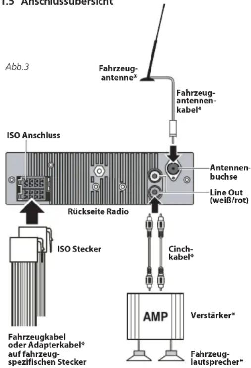 1.5 Anschlussübersicht Abb.3 Fahrzeug- antenne* Fahrzeug- antennen- kabel* ISO Anschluss Rückseite Radio Antennen- buchse Line Out (weiß/rot) ISO Stecker Cinch- kabel* AMP Verstärker* Fahrzeug-kabel oder Adapterkabel* auf fahrzeug- spezifischen Stecker Fahrzeug- lautsprecher*