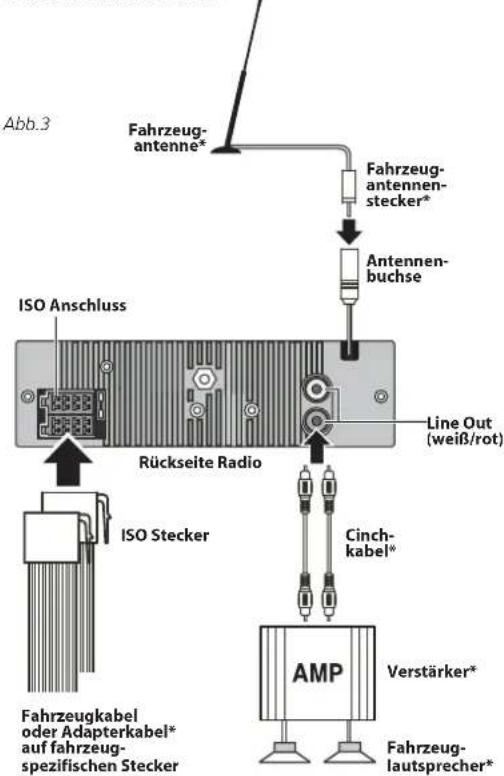 Abb.3 Fahrzeug- antenne* Fahrzeug- antennen- stecker* Antennen- buchse ISO Anschluss Rückseite Radio Line Out (weiß/rot) ISO Stecker Cinch- kabel* AMP Verstärker* Fahrzeug- lautsprecher* Fahrzeug-kabel oder Adapterkabel* auf fahrzeug- spezifischen Stecker