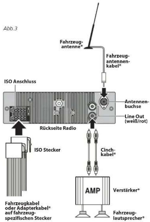 Abb.3 Fahrzeug- antenne* Fahrzeug- antennen- kabel* ISO Anschluss Antennen- buchse Line Out (weiß/rot) Rückseite Radio Cinch- kabel* ISO Stecker AMP Verstärker* Fahrzeug- kaufprecher* Fahrzeug- kabel oder Adapterkabel* auf fahrzeug- spezifischen Stecker