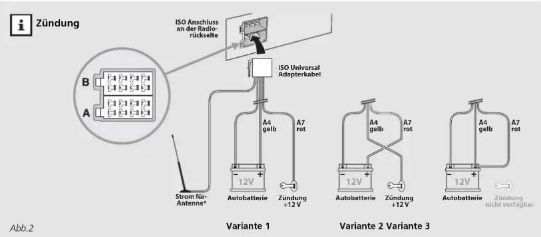 Zündung ISO Anschluss an der Radio- rückselte ISO Universal Adapterkabel B A Strom für- Antenne* 12V Autobatterie Zündung +12 V A4 gelb A7 rot Variante 1 Autobatterie Zündung +12 V A4 gelb A7 rot Autobatterie Zündung +12 V Variante 2 Variante 3 A4 gelb A7 rot Autobatterie Zündung nicht verfügbar Abb.2