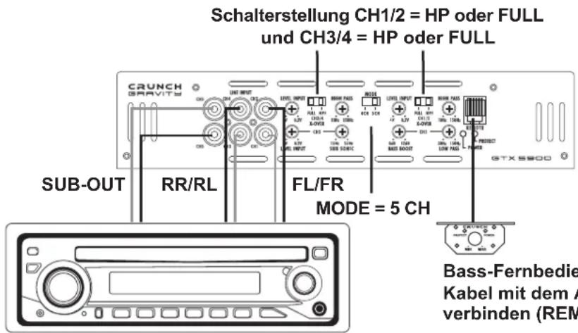 Crunch GTX5900 - SIGNALEINGÄNGE & BASS REMOTE - 1