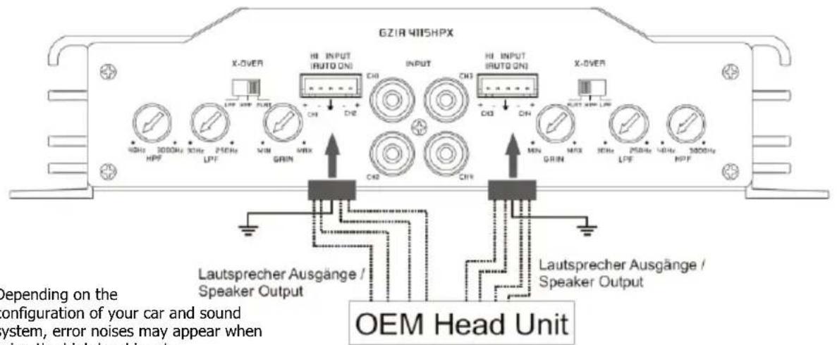 GZ1A 4115HPX X-OVER HI INPUT AUTO ON CH0 INPUT CH3 HI INPUT AUTO ON CH0 CH X-OVER LUTS PWR LWP LPT PWR MIN GRIN CH2 CH9 MIN GRIN CH0 CH9 Lautsprecher Ausgänge / Speaker Output Lautsprecher Ausgänge / Speaker Output Depending on the configuration of your car and sound system, error noises may appear when using the high level inputs. OEM Head Unit