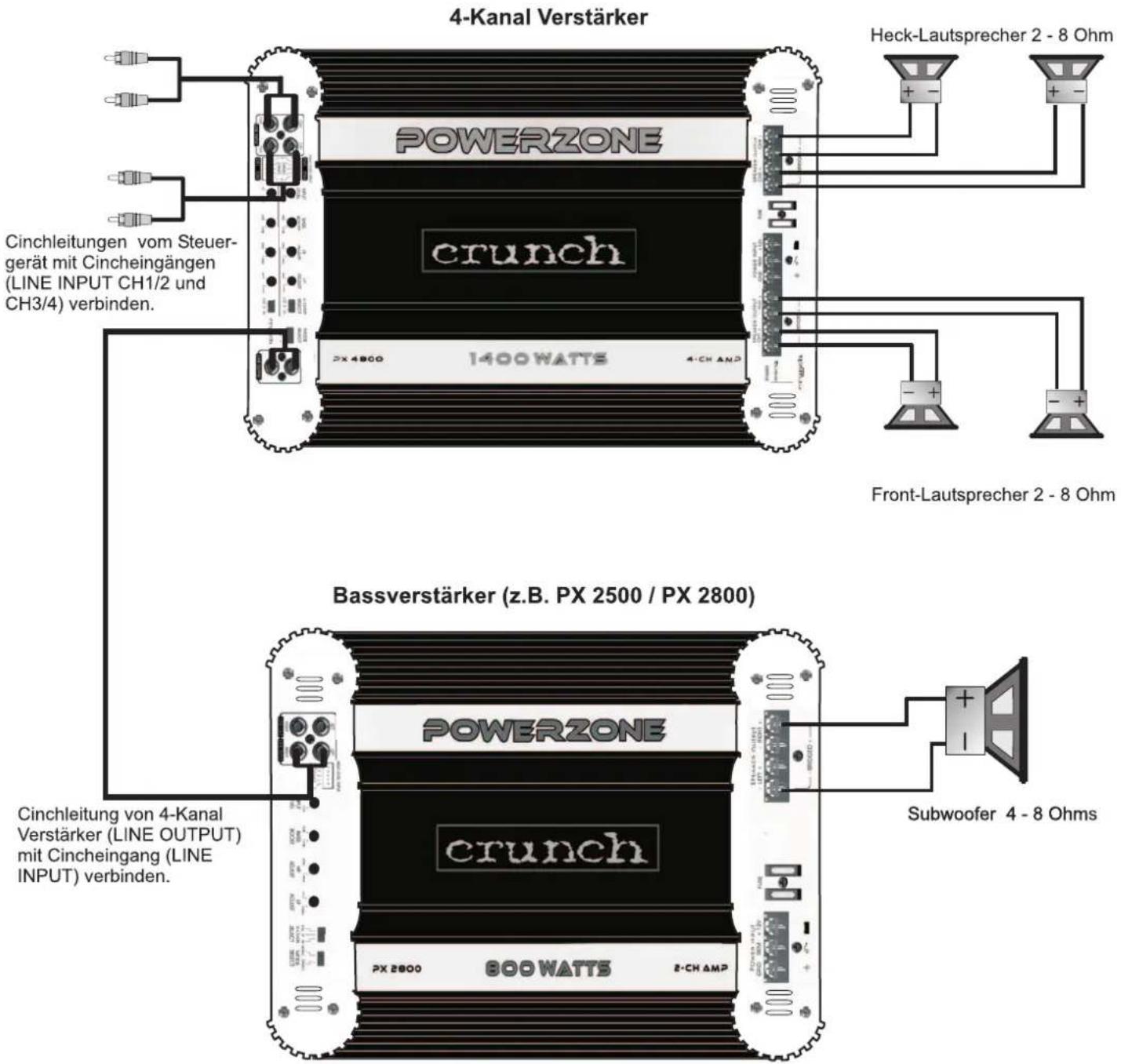 4-Kanal Verstärker POWERZONE crunch Cinchleitungen vom Steuer- gerät mit Cincheingängen (LINE INPUT CH1/2 und CH3/4) verbinden. 4-CH AND CX 4800 1400 WATTS Heck-Lautsprecher 2 - 8 Ohm Front-Lautsprecher 2 - 8 Ohm Bassverstärker (z.B. PX 2500 / PX 2800) PowerZONE crunch CX 2600 800 WATTS 2-CH AMP Sub…