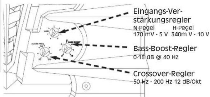 Eingangs-Ver- stärkungsregler N-Pegel H-Pegel 170 mV - 5 V 340m V - 10 V Bass-Boost-Regler 0-18 dB @ 40 Hz Crossover-Regler 50 Hz - 200 Hz 12 dB/Okt