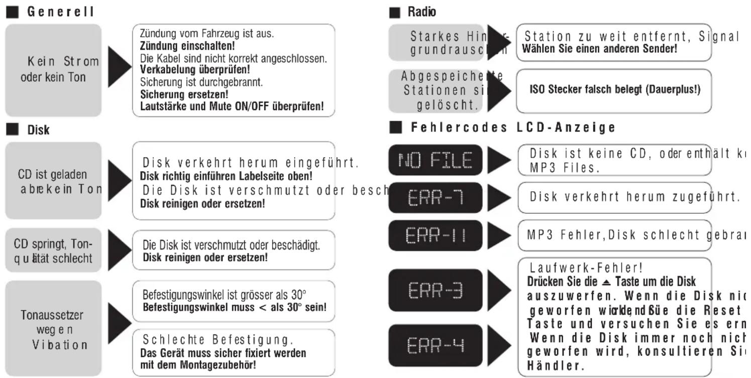■ Generell Kein Strom oder kein Ton Zündung vom Fahrzeug ist aus. Zündung einschalten! Die Kabel sind nicht korrekt angeschlossen. Verkabelung überprüfen! Sicherung ist durchgebrannt. Sicherung ersetzen! Lautstärke und Mute ON/OFF überprüfen! ■ Radio Starkes Hintergrundrauschten Station zu weit entfernt, Signal Wählen Sie einen anderen Sender! Abgespeicherte Stationen sind gelöscht. ISO Stecker falsch belegt (Dauerplus!) ■ Disk CD ist geladen abrekein Ton Disk verkehrt herum eingeführt. Disk richtig einführen Labelseite oben! Die Disk ist verschmutzt oder beschäft Disk reinigen oder ersetzen! ■ Fehlercodes LCD-Anzeige NO FILE Disk ist keine CD, oder enthält kMP3 Files. ERR-7 Disk verkehrt herum zugeführt. ERR-11 MP3 Fehler, Disk schlecht gebran CD springt, Ton- quität schlecht Die Disk ist verschmutzt oder beschädigt. Disk reinigen oder ersetzen! ERR-3 Laufwerk-Fehler! Drücken Sie die ▲ Taste um die Disk auszuwerfen. Wenn die Disk nie geworfen wirdend Süe die Reset. Taste und versuchen Sie esern. Wenn die Disk immer noch nicht geworfen wird, konsultieren Sie Händler. CD springt, Ton- quität schlecht Befestigungswinkel ist grösser als 30° Befestigungswinkel muss < als 30° sein! Schlechte Befestigung. Das Gerät muss sicher fixiert werden mit dem Montagezubehör!
