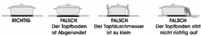 RICHTIG FALSCH Der Topfboden ist Abgerundet FALSCH Der Topfdurchmesser ist zu klein FALSCH Der Topfboden sitzt nicht richtig auf
