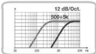 | Frequency (Hz) | Value | |---|---| | 12 dB/Oct. | 500±5k |