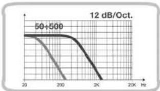 12 dB/Oct. | Frequency (Hz) | Signal Amplitude | | :--- | :--- | | 20 | 50+500 | | 200 | 50+500 | | 2K | 50+500 | | 2K+ | 50+500 |