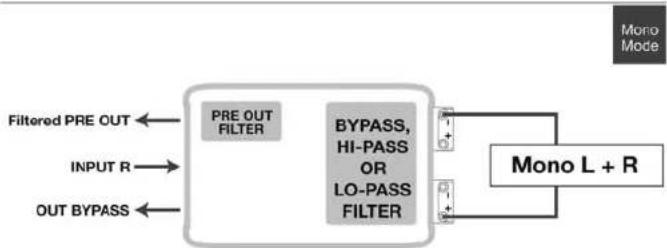 graph LR A["Filtered PRE OUT"] --> B["PRE OUT FILTER"] C["INPUT R"] --> B D["OUT BYPASS"] --> B B --> E["BYPASS, HI-PASS OR LO-PASS FILTER"] E --> F["Mono L + R"] F --> G["Mono Mode"]