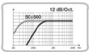12 dB/Oct. | Frequency (Hz) | Value | | :--- | :--- | | 20 | ~0.3 | | 200 | 50±500 | | 2K | ~0.8 | | 20K | ~0.8 |