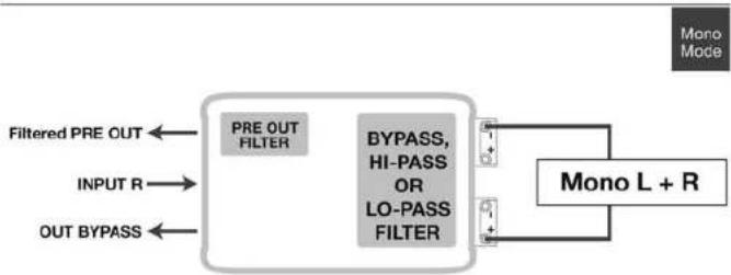 graph LR A["Filtered PRE OUT"] --> B["PRE OUT FILTER"] C["INPUT R"] --> B D["OUT BYPASS"] --> B B --> E["BYPASS, HI-PASS OR LO-PASS FILTER"] E --> F["Mono L + R"] F --> G["Mono Mode"]