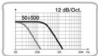 12 dB/Oct. | Frequency (Hz) | Value | | :--- | :--- | | 20 | 50±500 | | 200 | | | 2K | |