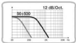 12 dB/Oct. | Frequency (Hz) | Value | | :--- | :--- | | 20 | 50±500 | | 200 | | | 2K | |