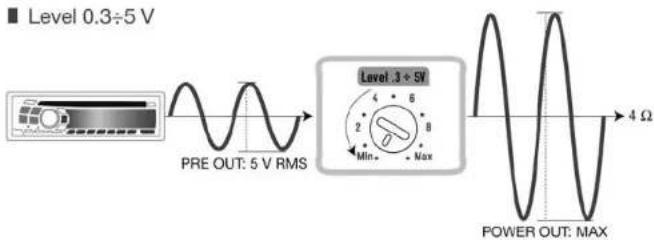 Level 0.3÷5 V PRE OUT: 5 V RMS Level 3+ SV 4 6 2 8 Min Max 4 Ω POWER OUT: MAX