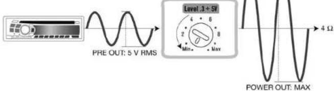 PRE OUT: 5 V RMS Level: 3 + 5V 4 8 2 8 Min. Max 4 Ω POWER OUT: MAX