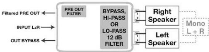 graph LR A["Filtered PRE OUT"] --> B["BYPASS, HI-PASS OR LO-PASS 12 dB FILTER"] C["INPUT L&R"] --> B D["OUT BYPASS"] --> B B --> E["Right Speaker"] B --> F["Left Speaker"] E --> G["Mono L + R"] F --> G