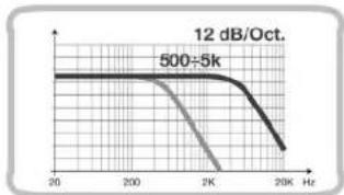 12 dB/Oct. | Frequency (Hz) | Signal Amplitude | | :--- | :--- | | 20 | 100 | | 200 | 100 | | 2K | 50 | | 2K+ | 30 |