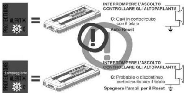 PROTECTIONS = INTERROMPERE L'ASCOLTO CONTROLLARE GLI ALTOPARLANTII C: Cavi in cortocircuito con il telaio Auto Reset PROTECTIONS = INTERROMPERE L'ASCOLTO CONTROLLARE GLI ALTOPARLANTII C: Probabile o discontinuo cortocircuito con il telaio Spegnere l'ampli per il Reset